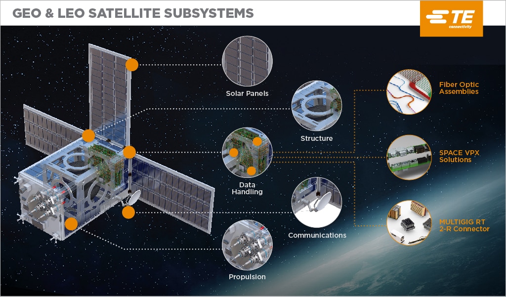 LEO & GEO Satellite Subsystems