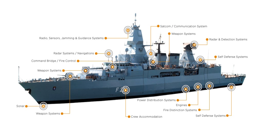 Vital Systems highlighted on a destroyer include: command bridge/fire control; crew accomodation; engines; fire distinction; power distribution; radar system/navigation; radio,sensors,jamming, and guidance; satcom/communication; self defense; sonar; and weapons