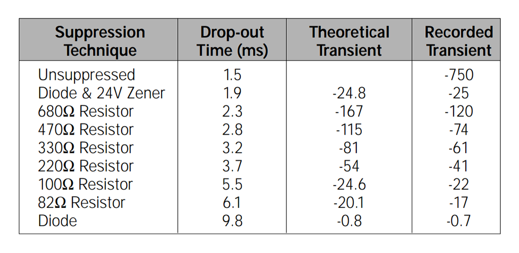 Figure 2. Impact of various coil suppression on the relay response time