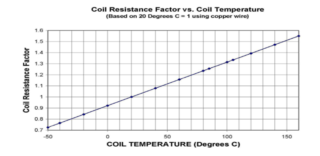 Coil resistance factor vs. coil temperature
